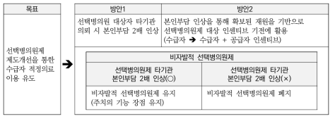 선택병의원제와 연계한 인센티브 운영방안 (예시)