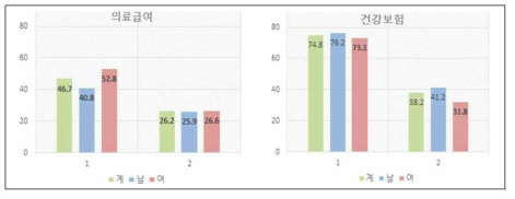 의료급여 수급자 및 건강보험 가입자 일반건강검진 수검률