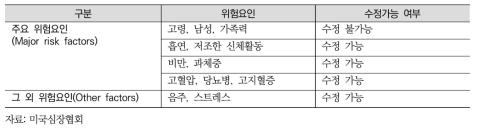 심뇌혈관질환의 위험요인