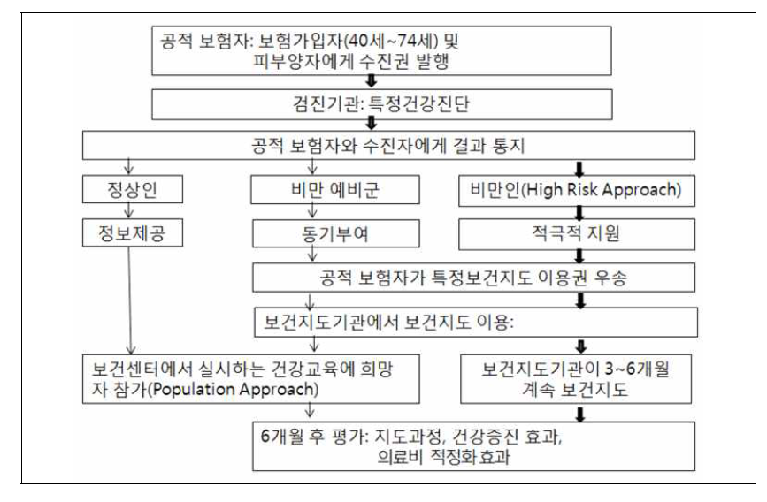 일본 특정검진 및 보건지도 과정