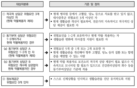 서울시 대사증후군 관리사업 대상자 분류체계