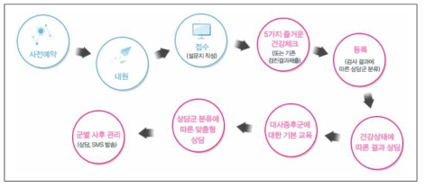 서울시 대사증후군 관리사업 서비스 제공 과정