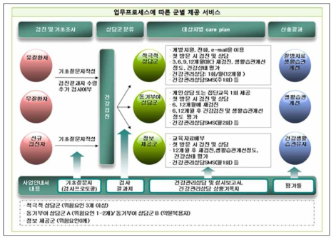 서울시 대사증후군 관리사업 군별 서비스 내용