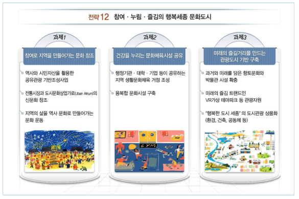 참여·누림·즐김의 행복세종 문화도시 추진과제