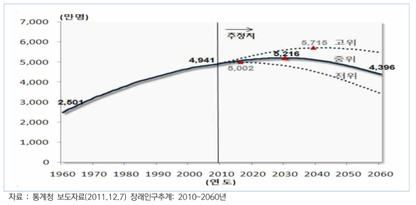 우리나라의 장래인구추계(2010-2060년)