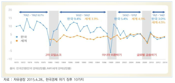한국 및 세계 경제성장률 추이