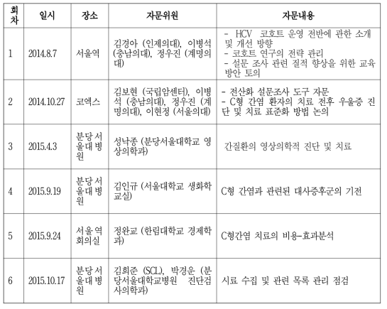 한국 HCV코호트 자문회의 시행 내역