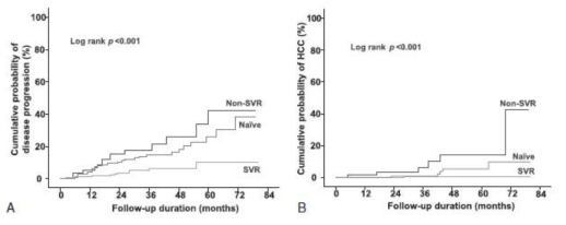 항바이러스 치료성공으로 지속바이러스반응(sustained virological response, SVR)이 온 경우 간질환 진행이 낮아지고 간암 발생률도 유의하게 감소함