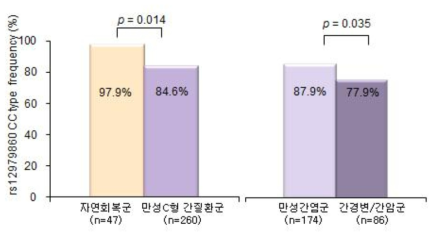 한국인의 IL-28B유전자 다형성과 C형간염 임상경과의 관련성