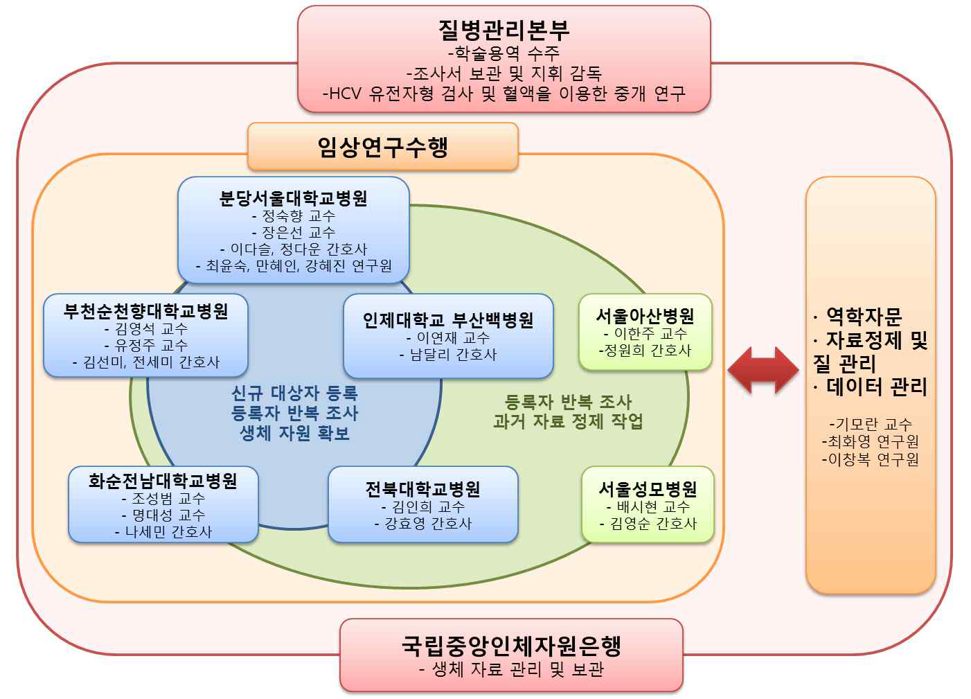 한국 HCV코호트 연구 추진 체계