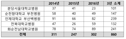 한국 HCV 코호트 연간 기관별 신규 등록자 수