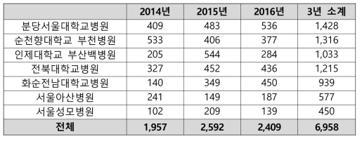 한국 HCV 코호트 연간 기관별 반복 등록자 수