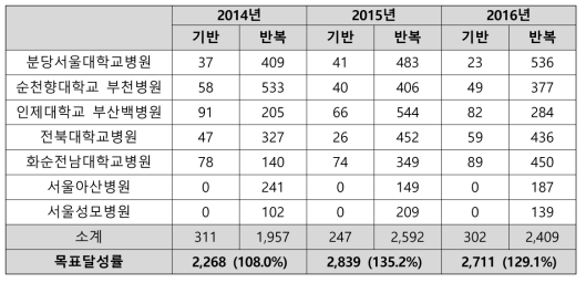 한국 HCV 코호트 연간 기관별 조사서 작성 수 및 목표달성률