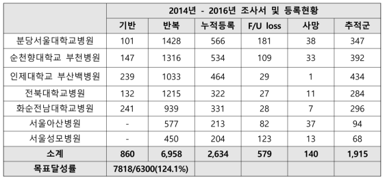 한국 HCV코호트 조사서 및 피험자 등록 현황 (2016년 11월 현재)