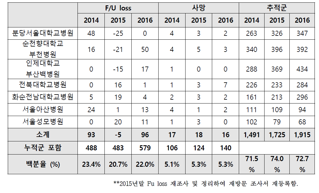 한국 HCV코호트 추적 현황 (2016년 11월 현재)