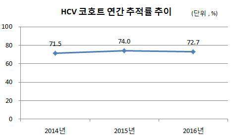 한국 HCV 코호트 연간 추적률 추이