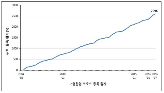 C형간염 코호트 등록 현황(2016.08.02.)