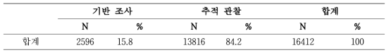 코호트 등록 환자의 병원 방문 유형