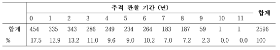 환자별 코호트 추적 관찰 기간 및 추적률(%)