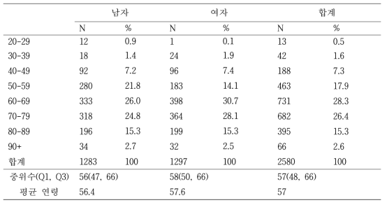 등록 당시 성별, 연령별 분포