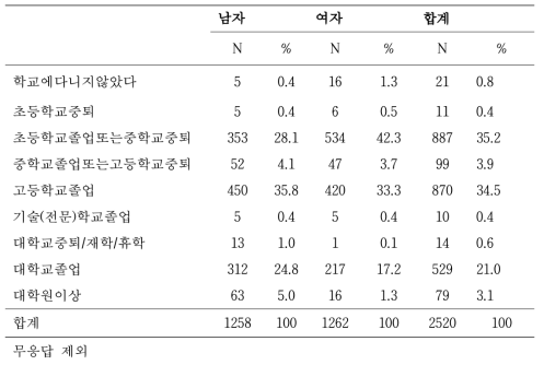 등록 당시 성별 학벌 분포