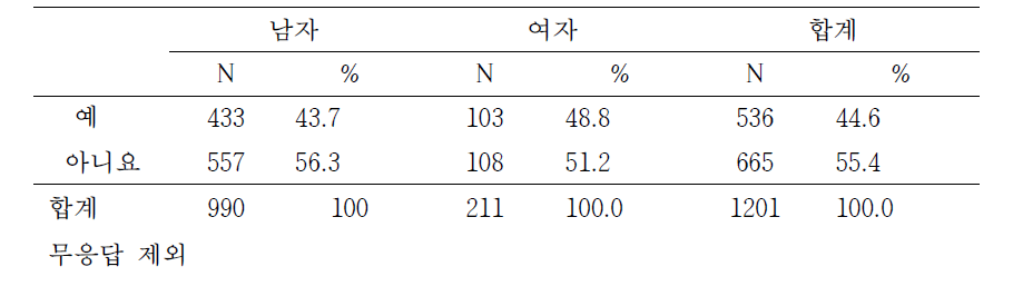 등록 당시 흡연자 중 현재 흡연 여부 분포