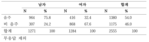 등록 당시 성별 음주 여부 분포