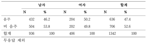 등록 당시 음주자 중 현재까지 성별 음주 여부 분포