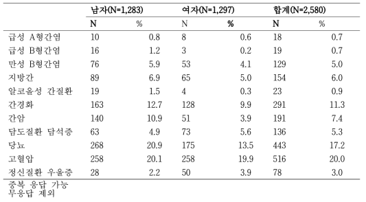 등록 당시 병력 분포