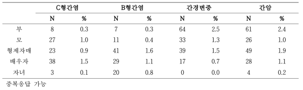 등록 당시 간질환 가족력 분포