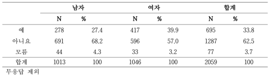 등록 당시 성별에 따른 수혈 경험 여부