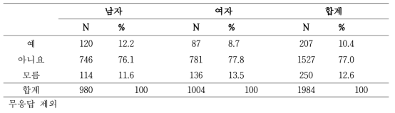 등록 당시 성별에 따른 주사기 찔림 경험 여부