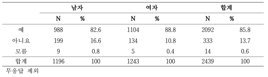 등록 당시 성별에 따른 침 경험 여부