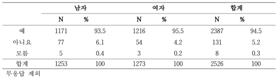 등록 당시 성별에 따른 치과치료 경험 여부