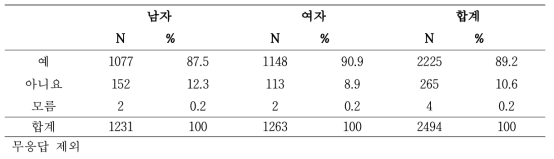 등록 당시 성별에 따른 위내시경 경험 여부