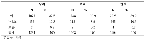 등록 당시 성별에 따른 위내시경 경험 여부