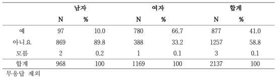 등록 당시 성별에 따른 피어싱 경험 여부