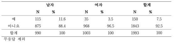 등록 당시 성별에 따른 마약주사 경험 여부