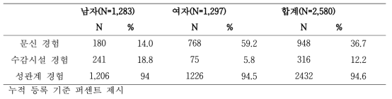 등록 당시 성별에 따른 문신, 교정시설 그리고 성관계 경험