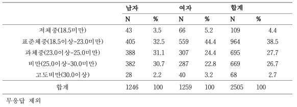 등록 당시 성별에 따른 BMI