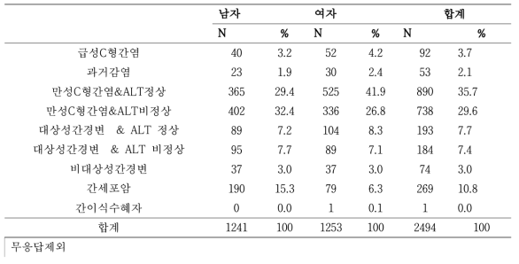 등록 당시 성별에 따른 진단명