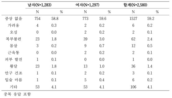 등록 당시 성별에 따른 C형간염 첫 진단 시 발현 증상