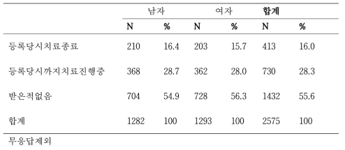 등록 당시 성별에 따른 항바이러스치료 여부