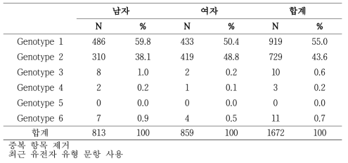 누적 코호트 등록환자의 성별 유전자 유형