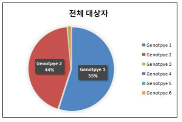 전체 대상자 C형간염 유전자 유형 (%)