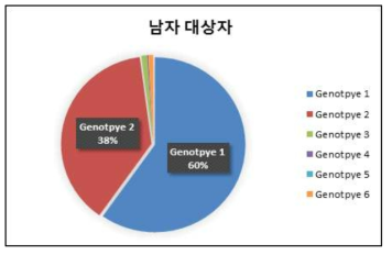 남자 대상자 C형간염 유전자 유형 (%)