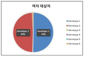 여자 대상자 C형간염 유전자 유형 (%)