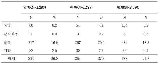 성별에 따른 코호트 종결 이유