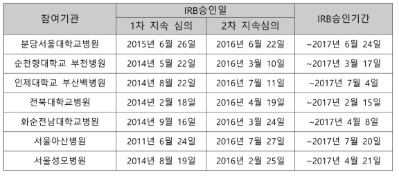 참여기관 HCV코호트 연구 생명윤리심의위원회 승인 상태