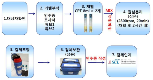 참여병원에서의 검체 채취 및 전처리 과정